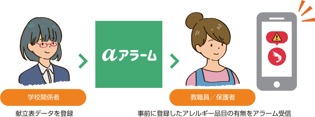 給食アレルギー品目アラームシステム Aアラーム Aspic Iot Ai クラウドアワード Asp Saas部門 社会 業界特化系分野 ニュービジネスモデル賞 受賞